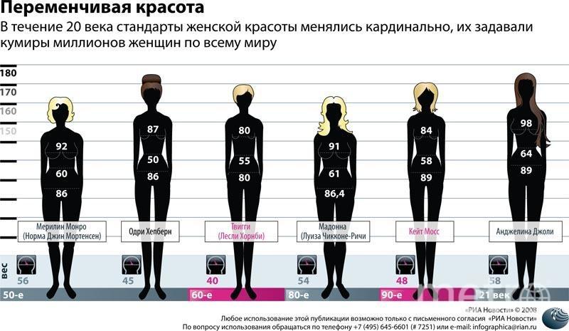 Какая считается самая. Стандарты женской красоты. Стандарты красоты параметры. Параметры модели девушки. Модельная фигура параметры.