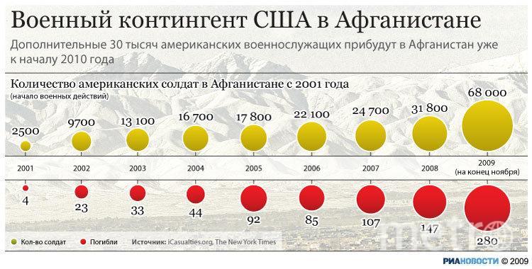 Потери сша. Численность американской армии в Афганистане. Потери США В Афганистане по годам. Численность войск США В Афганистане. Численность американских войск в Афганистане.