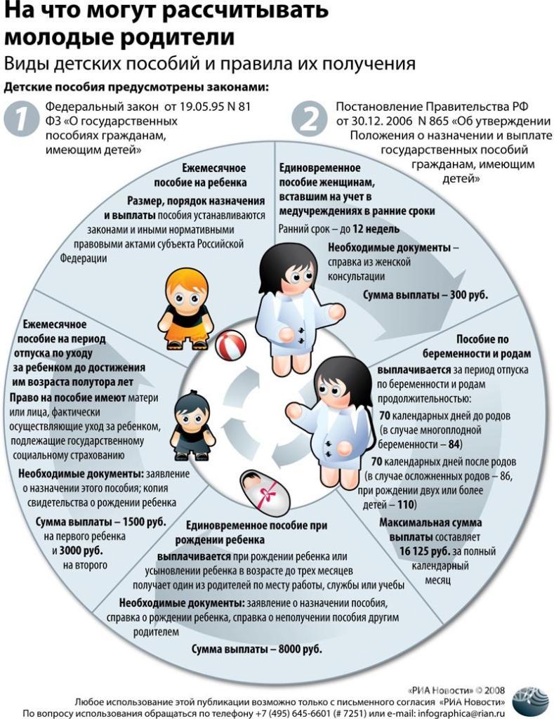 Виды социальных пособий схема