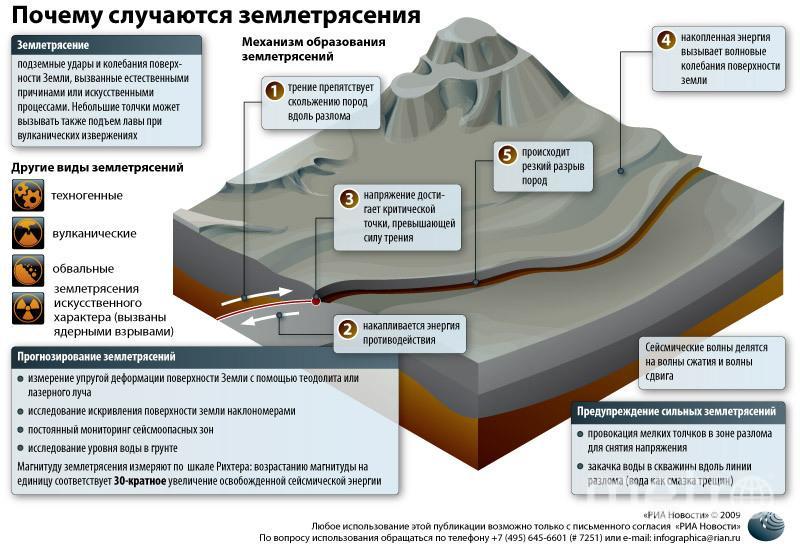 Вулканы цунами землетрясения презентация