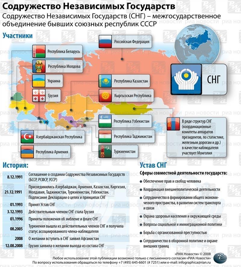 Страны Члены Снг