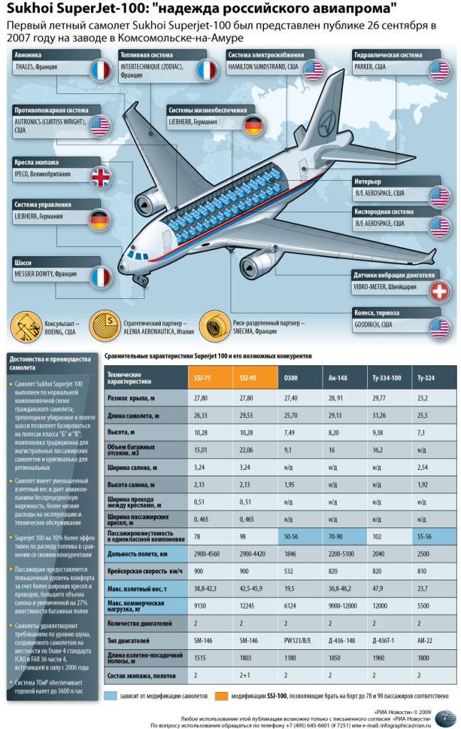 Superjet 100 схема