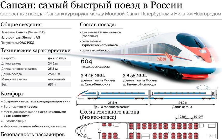 Схема движения сапсана санкт петербург москва