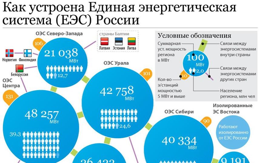 Проектирование энергосистем включает в себя разработку схемы развития еэс и оэс